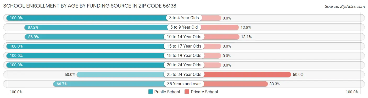 School Enrollment by Age by Funding Source in Zip Code 56138