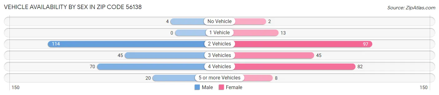 Vehicle Availability by Sex in Zip Code 56138