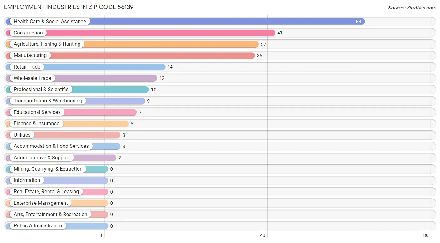 Employment Industries in Zip Code 56139