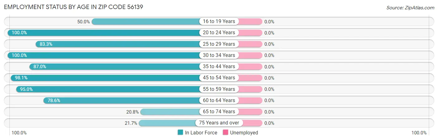 Employment Status by Age in Zip Code 56139