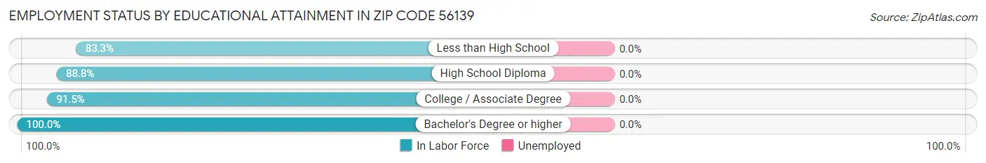 Employment Status by Educational Attainment in Zip Code 56139