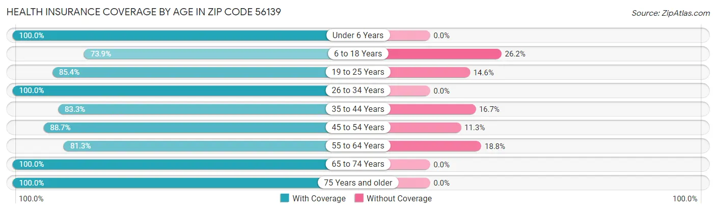 Health Insurance Coverage by Age in Zip Code 56139