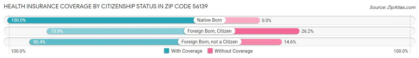 Health Insurance Coverage by Citizenship Status in Zip Code 56139
