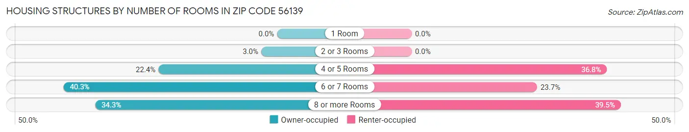 Housing Structures by Number of Rooms in Zip Code 56139