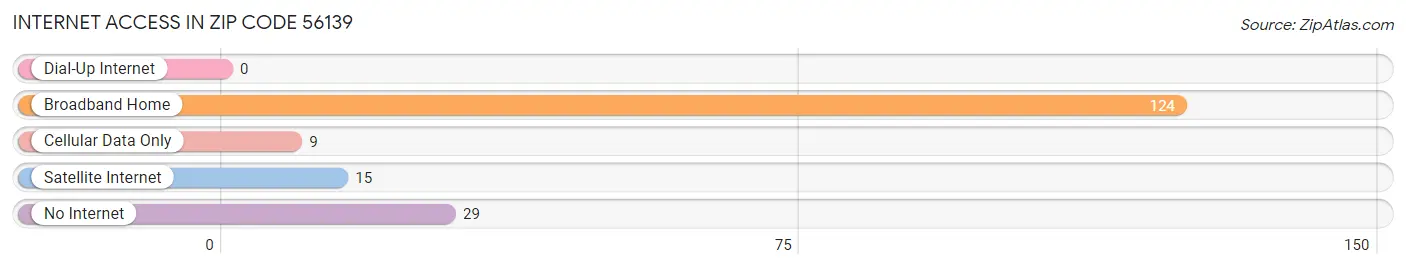 Internet Access in Zip Code 56139