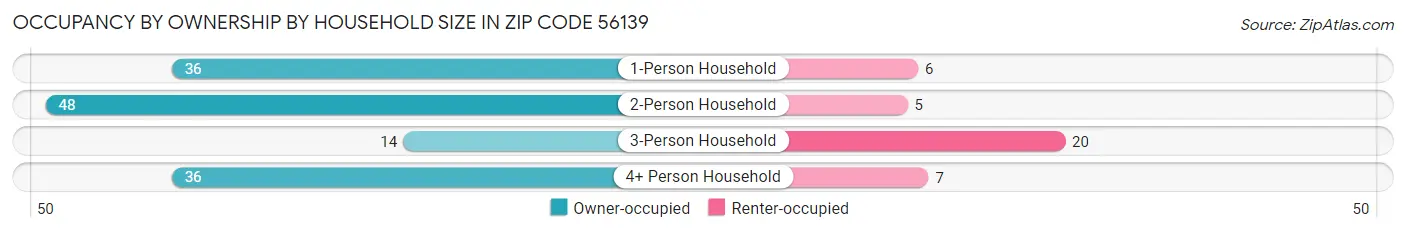 Occupancy by Ownership by Household Size in Zip Code 56139