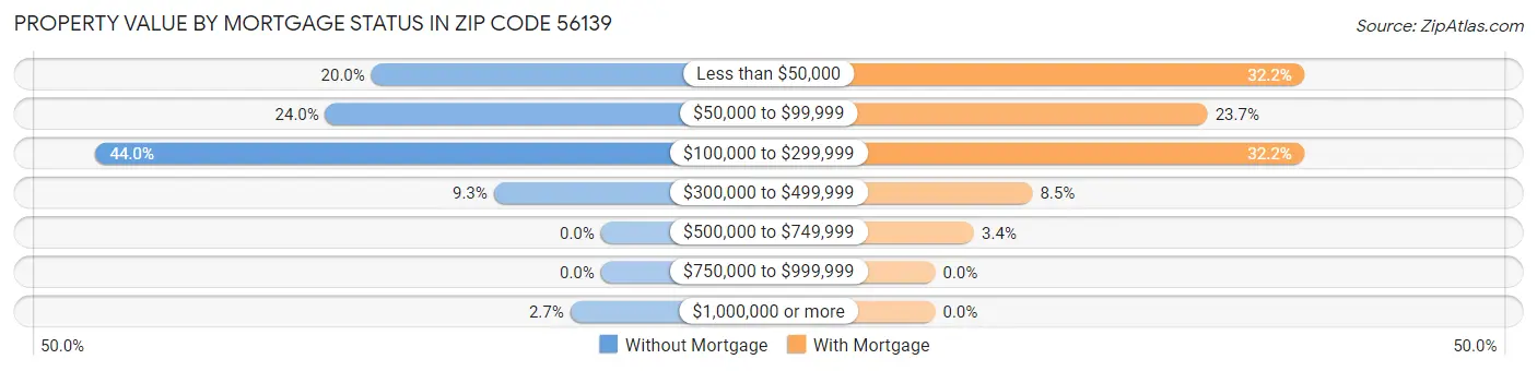 Property Value by Mortgage Status in Zip Code 56139