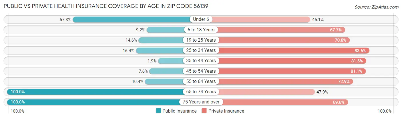 Public vs Private Health Insurance Coverage by Age in Zip Code 56139
