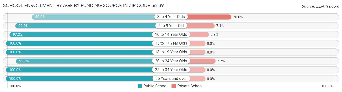School Enrollment by Age by Funding Source in Zip Code 56139