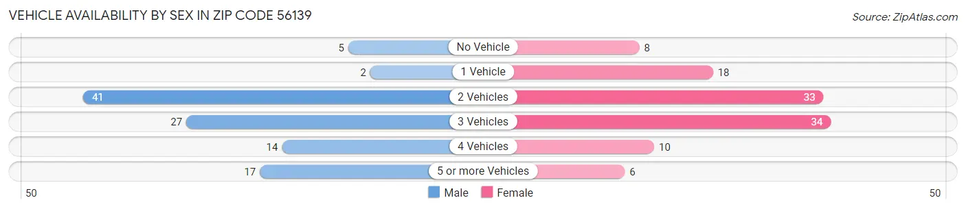 Vehicle Availability by Sex in Zip Code 56139