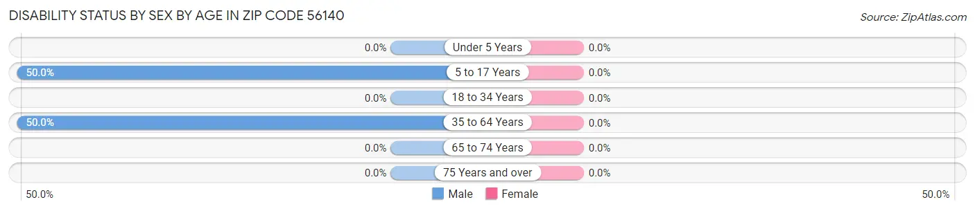 Disability Status by Sex by Age in Zip Code 56140