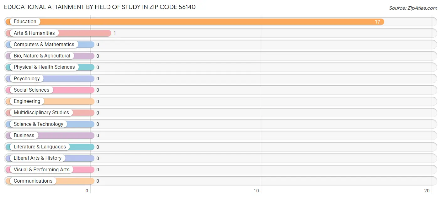 Educational Attainment by Field of Study in Zip Code 56140