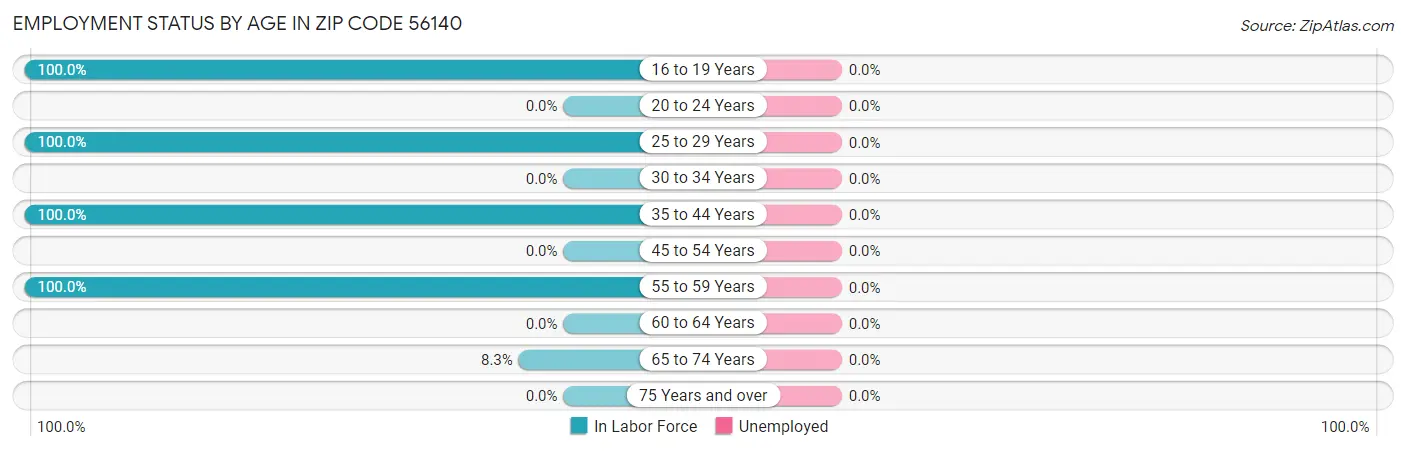 Employment Status by Age in Zip Code 56140