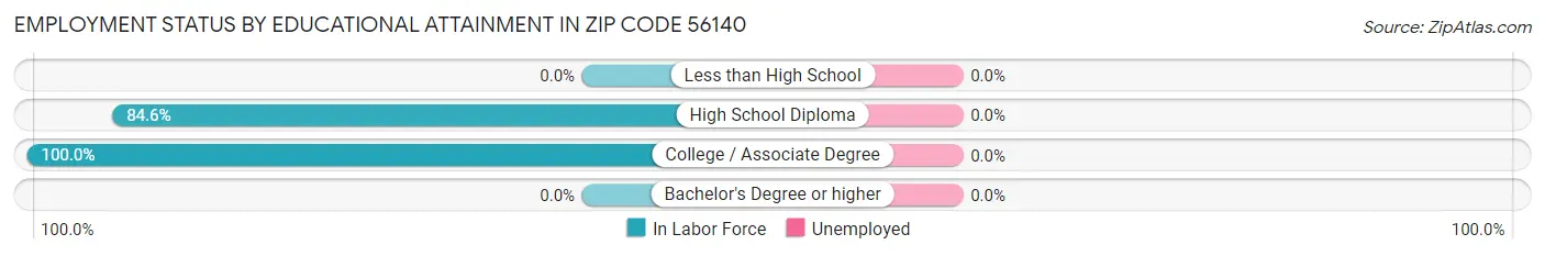Employment Status by Educational Attainment in Zip Code 56140