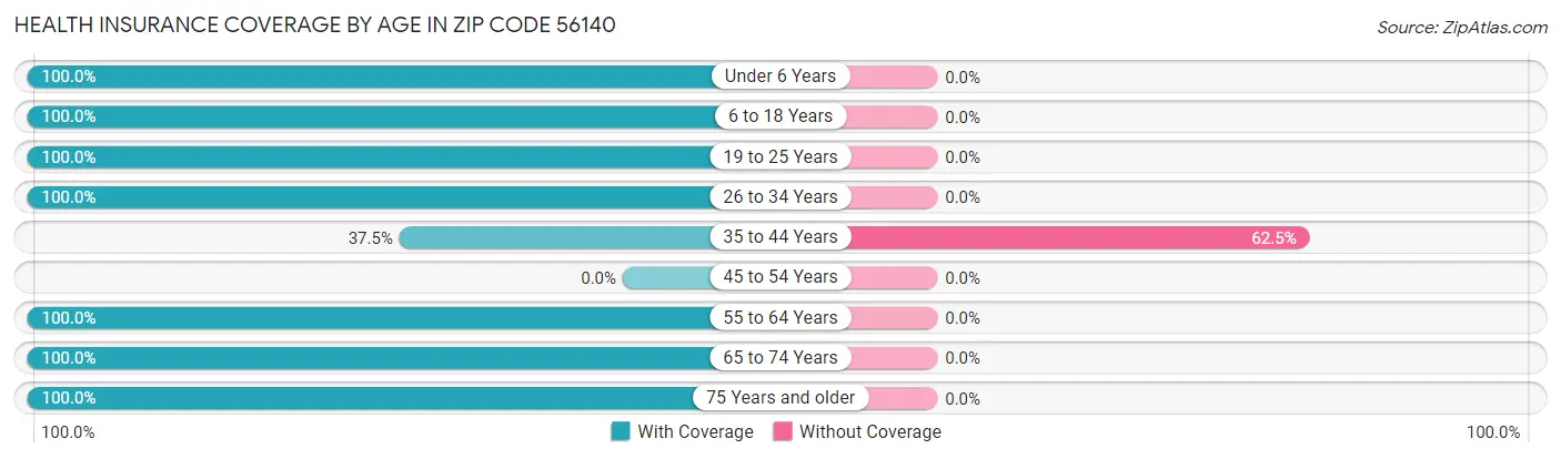 Health Insurance Coverage by Age in Zip Code 56140