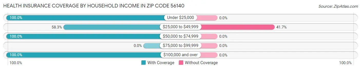 Health Insurance Coverage by Household Income in Zip Code 56140