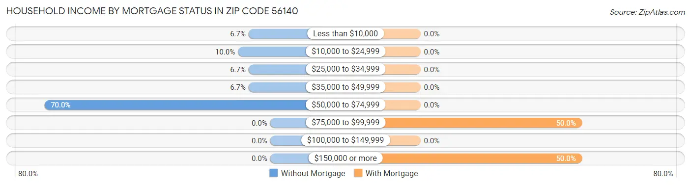 Household Income by Mortgage Status in Zip Code 56140