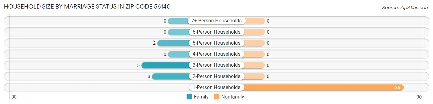 Household Size by Marriage Status in Zip Code 56140