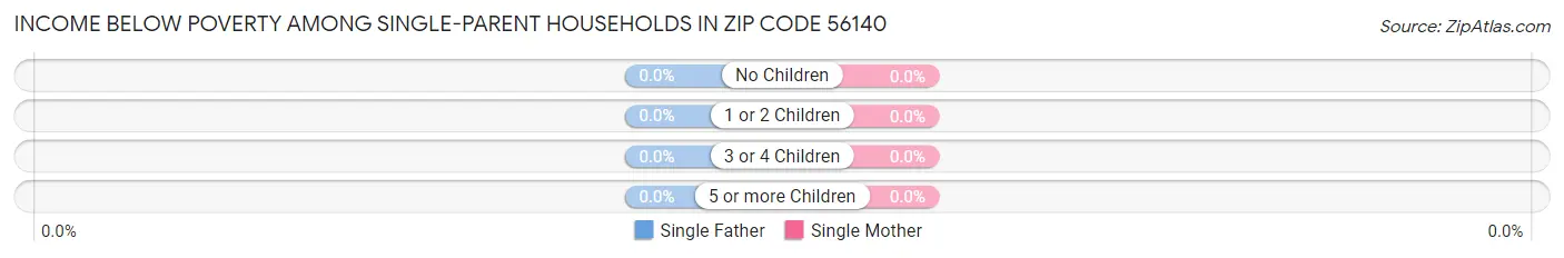 Income Below Poverty Among Single-Parent Households in Zip Code 56140