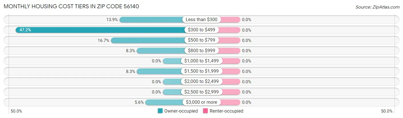 Monthly Housing Cost Tiers in Zip Code 56140