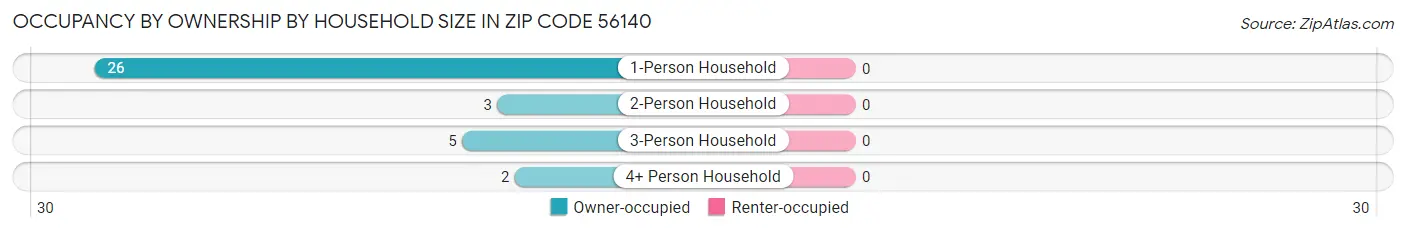 Occupancy by Ownership by Household Size in Zip Code 56140