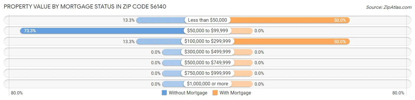Property Value by Mortgage Status in Zip Code 56140