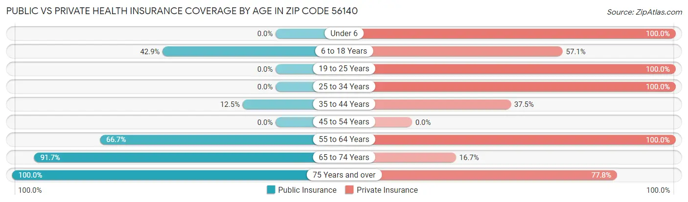 Public vs Private Health Insurance Coverage by Age in Zip Code 56140