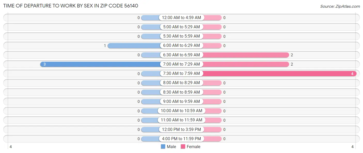 Time of Departure to Work by Sex in Zip Code 56140