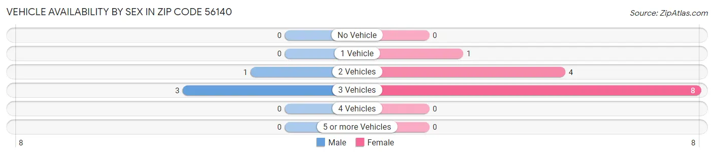 Vehicle Availability by Sex in Zip Code 56140