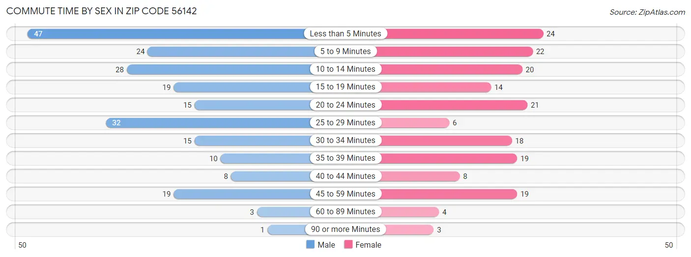 Commute Time by Sex in Zip Code 56142