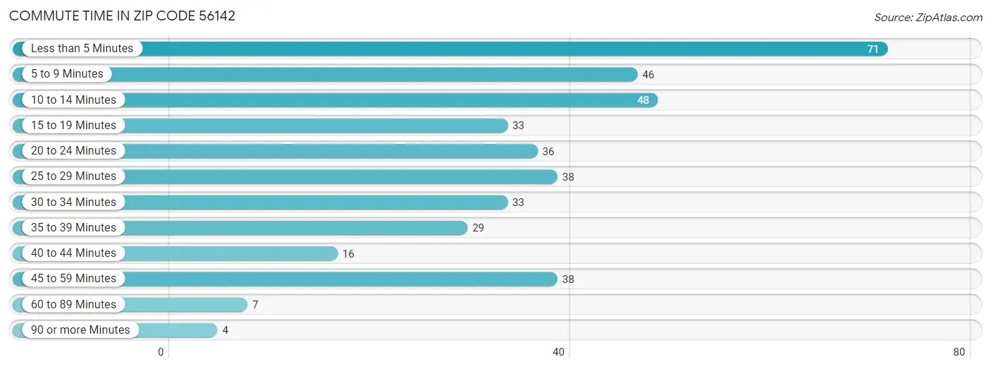 Commute Time in Zip Code 56142