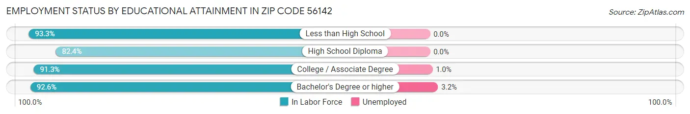 Employment Status by Educational Attainment in Zip Code 56142