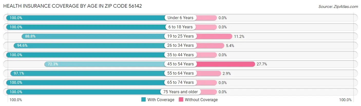 Health Insurance Coverage by Age in Zip Code 56142