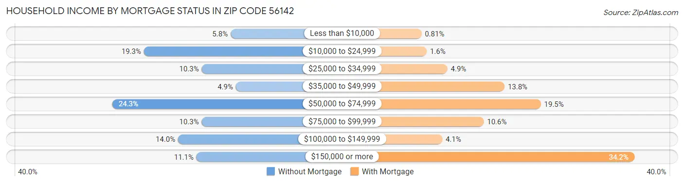 Household Income by Mortgage Status in Zip Code 56142