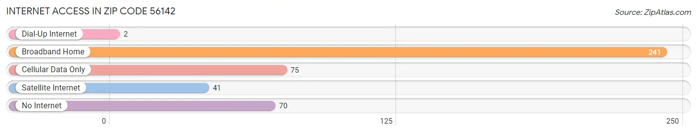 Internet Access in Zip Code 56142