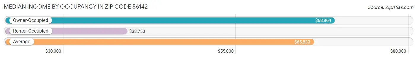 Median Income by Occupancy in Zip Code 56142