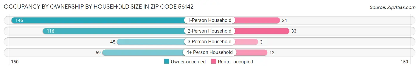 Occupancy by Ownership by Household Size in Zip Code 56142