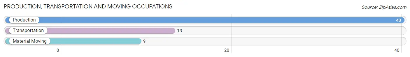 Production, Transportation and Moving Occupations in Zip Code 56142