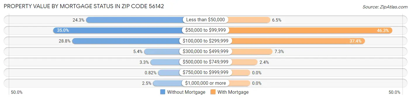 Property Value by Mortgage Status in Zip Code 56142