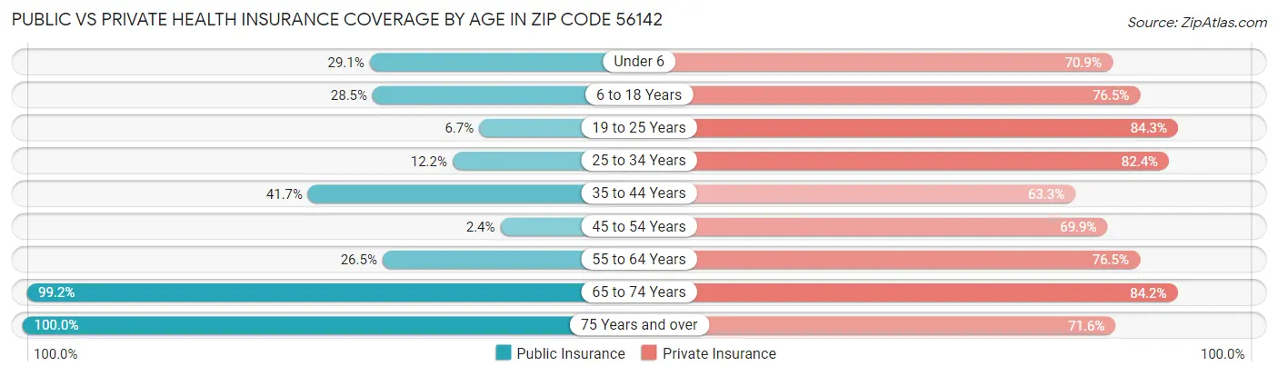 Public vs Private Health Insurance Coverage by Age in Zip Code 56142