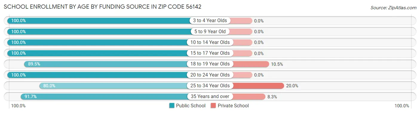 School Enrollment by Age by Funding Source in Zip Code 56142