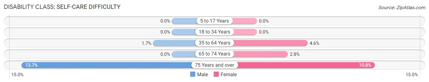 Disability in Zip Code 56142: <span>Self-Care Difficulty</span>