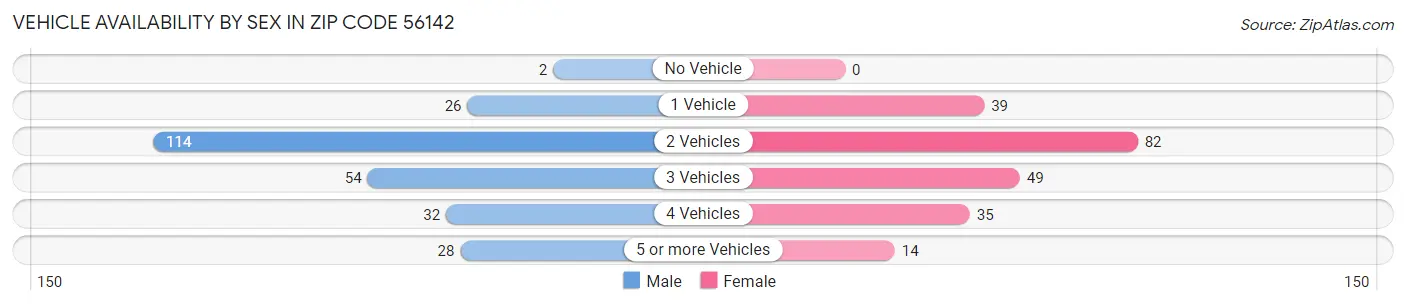 Vehicle Availability by Sex in Zip Code 56142