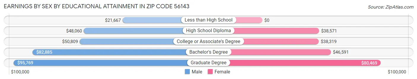 Earnings by Sex by Educational Attainment in Zip Code 56143