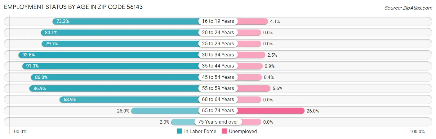 Employment Status by Age in Zip Code 56143
