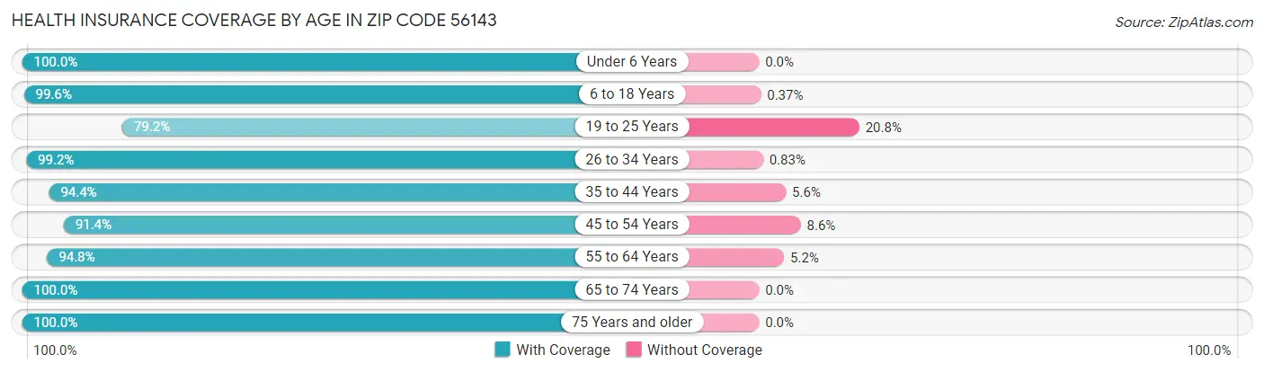 Health Insurance Coverage by Age in Zip Code 56143