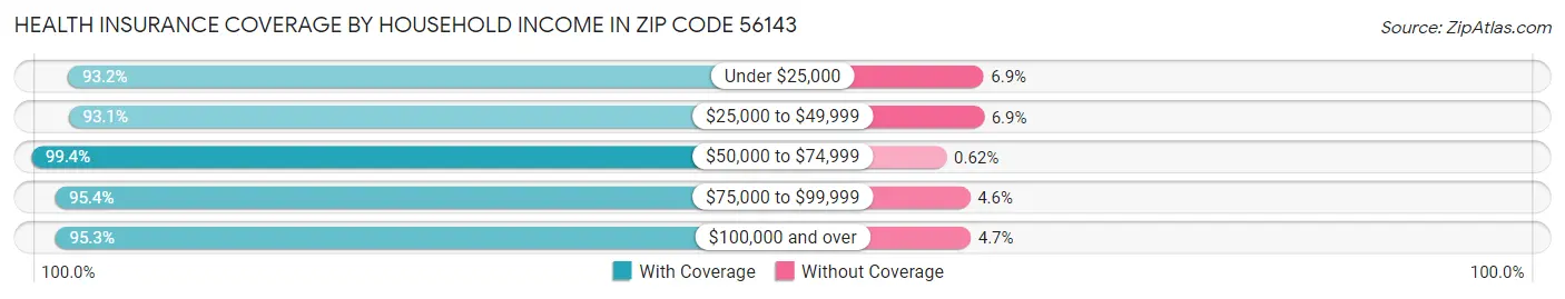 Health Insurance Coverage by Household Income in Zip Code 56143