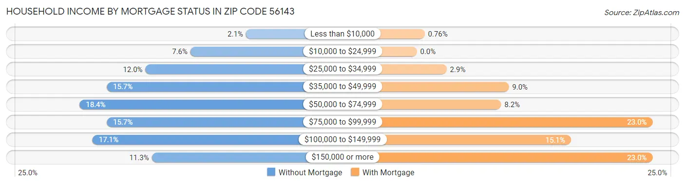 Household Income by Mortgage Status in Zip Code 56143