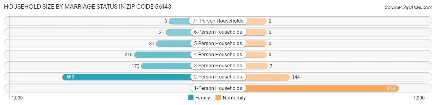 Household Size by Marriage Status in Zip Code 56143
