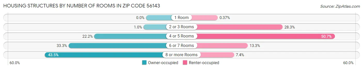 Housing Structures by Number of Rooms in Zip Code 56143